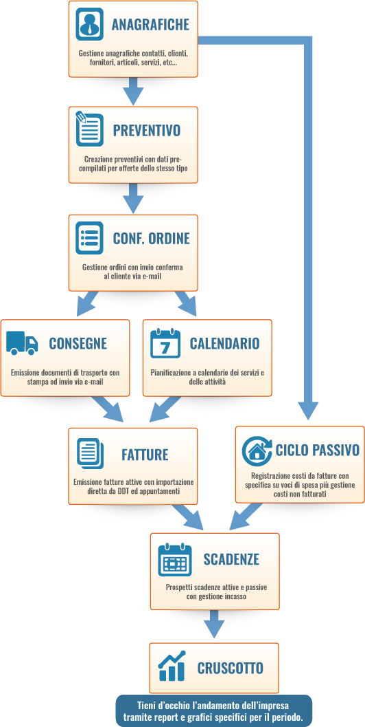 Logica di Gestione - ImpresaInCloud