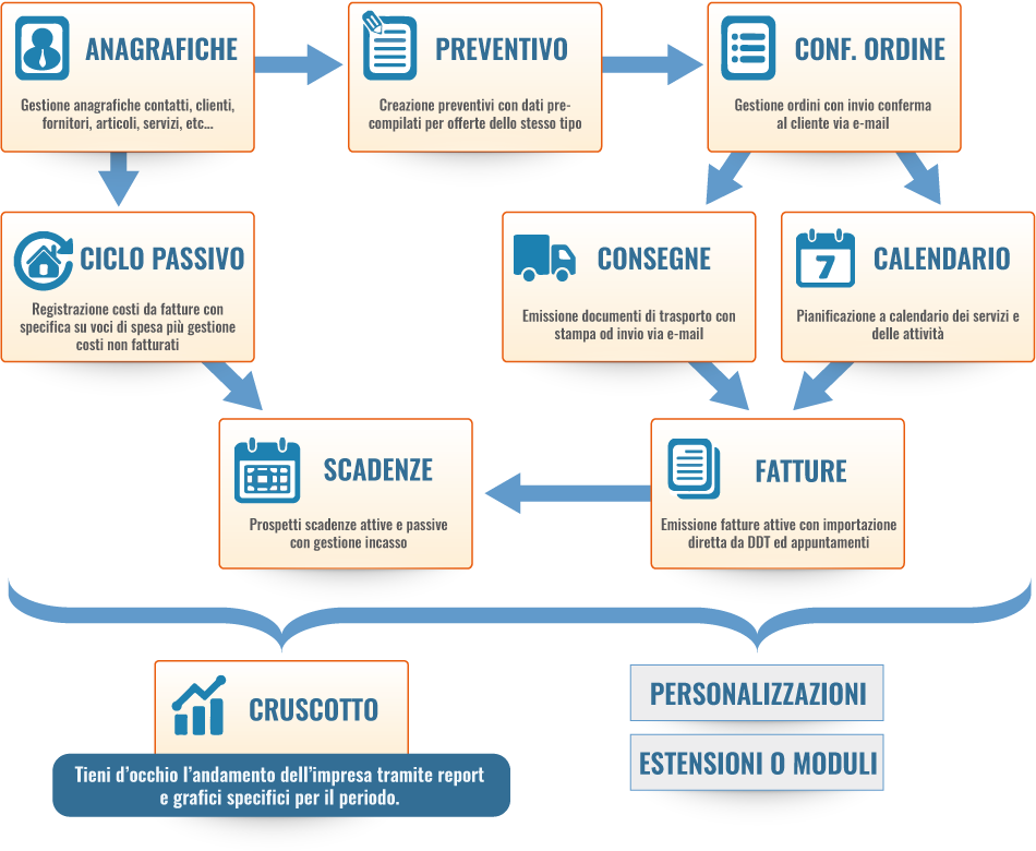 Logica di Gestione - ImpresaInCloud